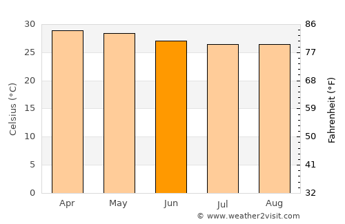 Neyyāttinkara average temperature in June