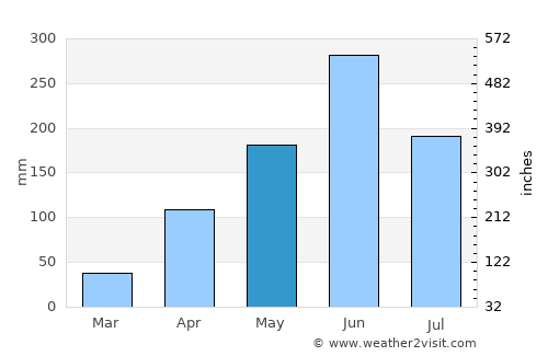 Neyyāttinkara average rain in May