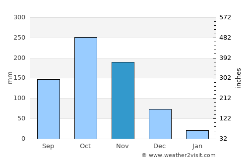 Neyyāttinkara average rain in November