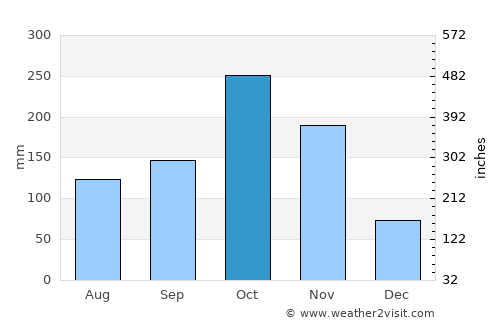 Neyyāttinkara average rain in October