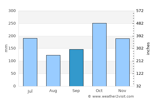 Neyyāttinkara average rain in September