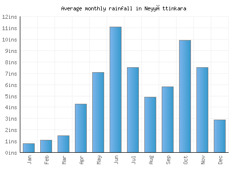 Neyyāttinkara monthly rainfall chart (inches)