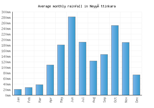 Neyyāttinkara monthly rainfall chart (mm)