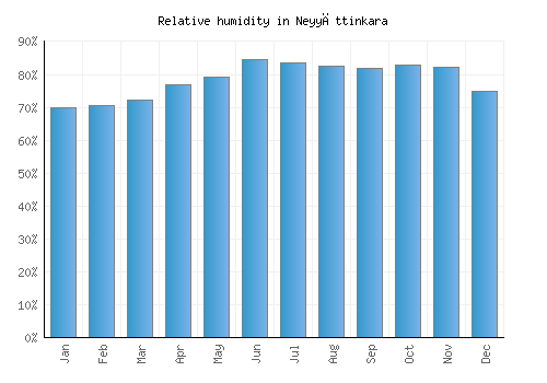 Neyyāttinkara relative humidity averages