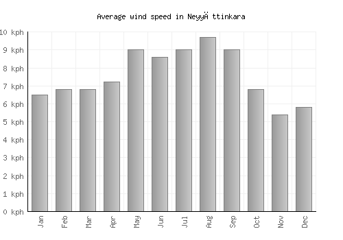 Neyyāttinkara average winspeed by month (km/h)