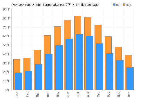 Nezlobnaya average minimum / maximum temperatures (Fahrenheit)