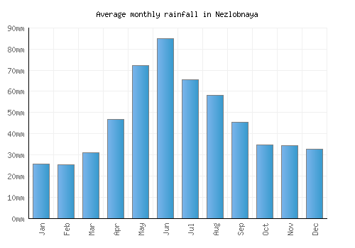 Nezlobnaya monthly rainfall chart (mm)