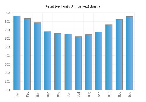 Nezlobnaya relative humidity averages
