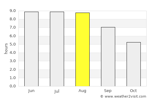Nezlobnaya average rain in August