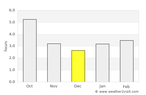 Nezlobnaya average rain in December