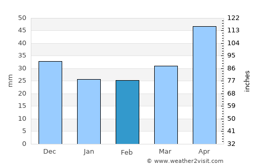 Nezlobnaya average rain in February