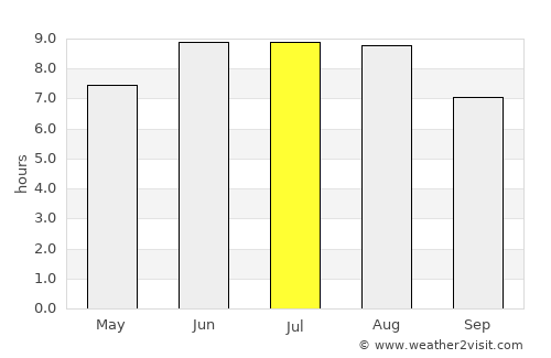 Nezlobnaya average rain in July