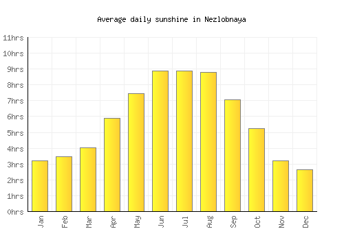 Nezlobnaya average daily sunshine chart