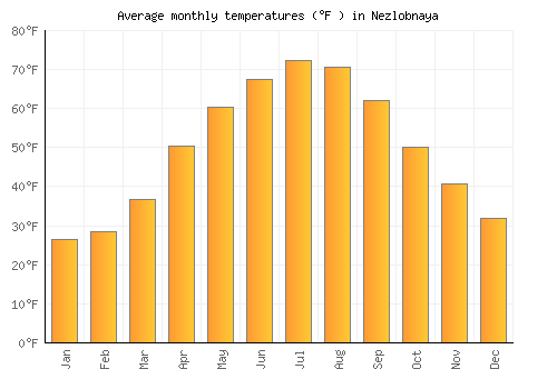 Nezlobnaya average temperature chart (Fahrenheit)