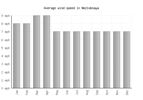 Nezlobnaya average winspeed by month (mph)