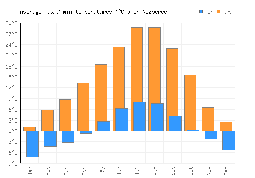 Nezperce average minimum / maximum temperatures (Celsius)