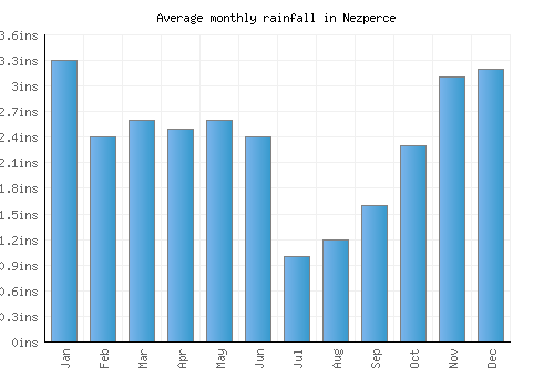 Nezperce monthly rainfall chart (inches)