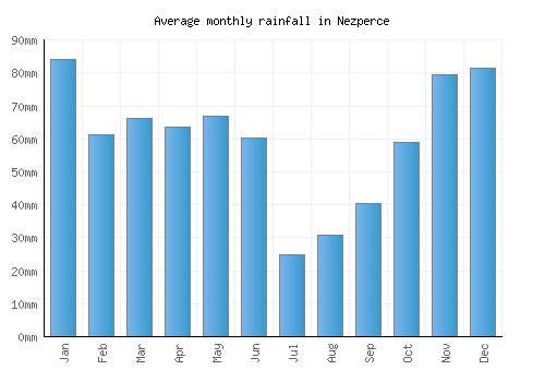 Nezperce monthly rainfall chart (mm)