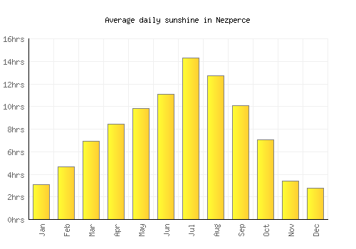 Nezperce average daily sunshine chart