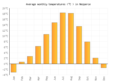 Nezperce average temperature chart (Celsius)