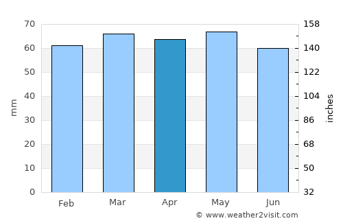 Nezperce average rain in April