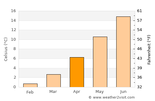 Nezperce average temperature in April