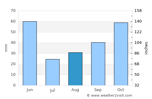 Nezperce average rain in August