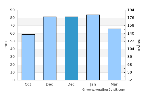 Nezperce average rain in December