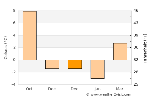 Nezperce average temperature in December