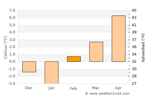 Nezperce average temperature in February