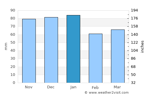 Nezperce average rain in January