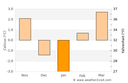 Nezperce average temperature in January