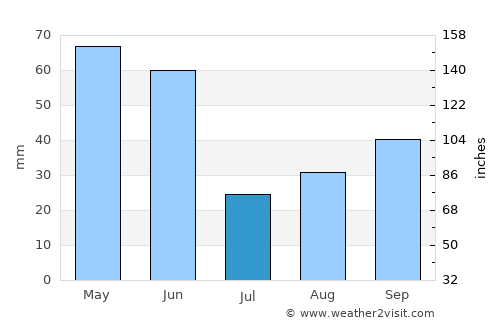 Nezperce average rain in July