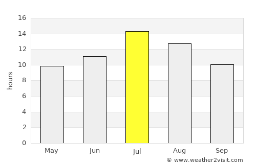 Nezperce average rain in July