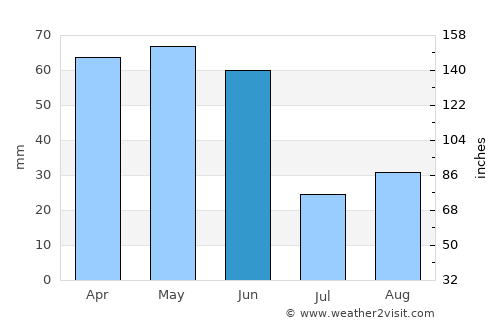 Nezperce average rain in June