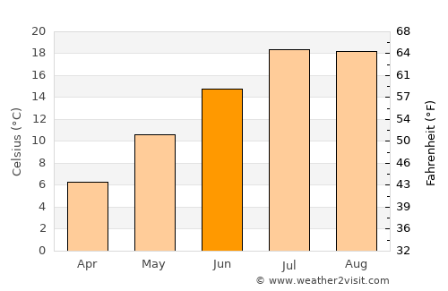 Nezperce average temperature in June