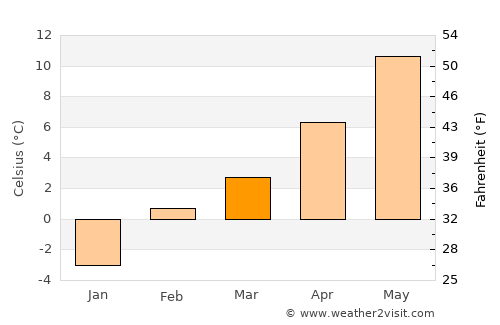 Nezperce average temperature in March