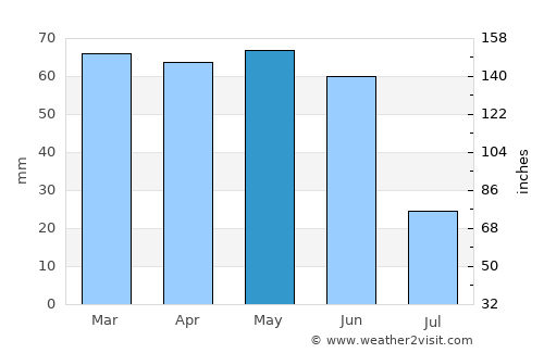 Nezperce average rain in May