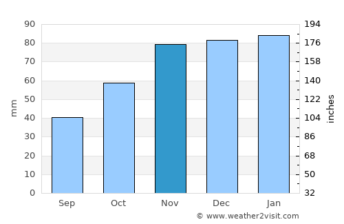 Nezperce average rain in November