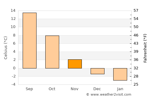 Nezperce average temperature in November
