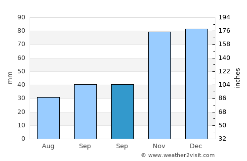 Nezperce average rain in September