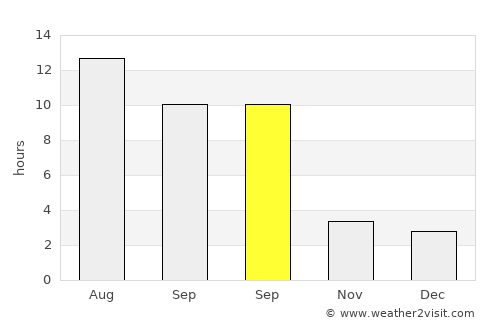 Nezperce average rain in September