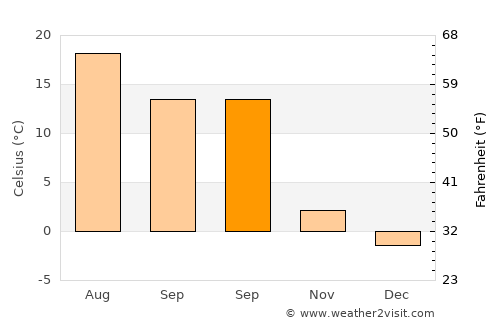 Nezperce average temperature in September