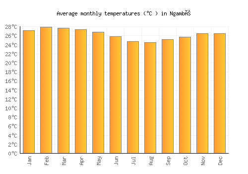 Ngambé average temperature chart (Celsius)