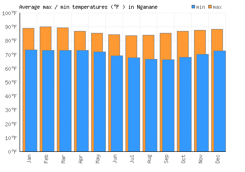Nganane average minimum / maximum temperatures (Fahrenheit)