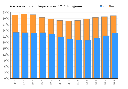 Nganane average minimum / maximum temperatures (Celsius)