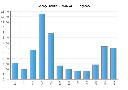 Nganane monthly rainfall chart (inches)