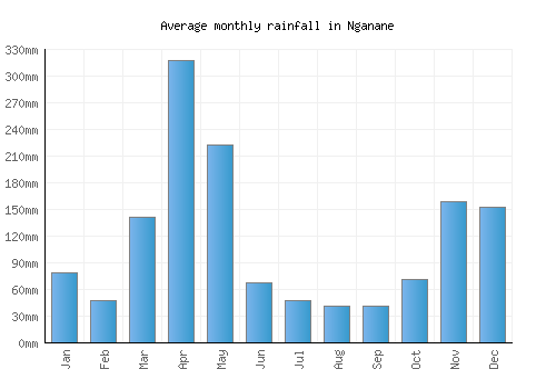 Nganane monthly rainfall chart (mm)