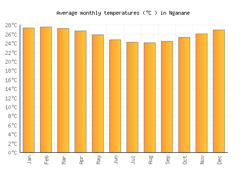 Nganane average temperature chart (Celsius)