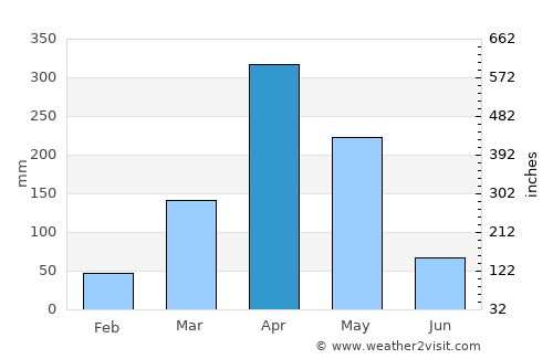 Nganane average rain in April